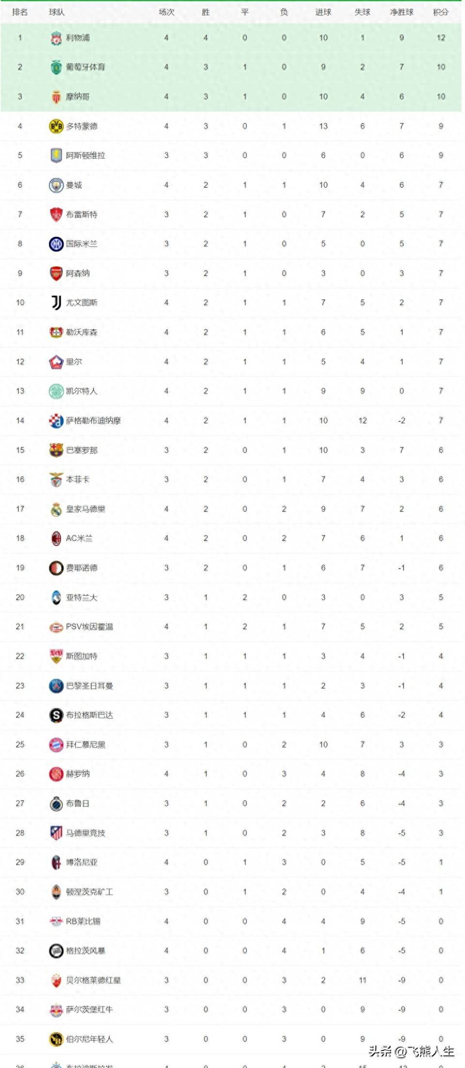 包含比利亚雷亚尔主场胜利，积分榜稳居中游的词条