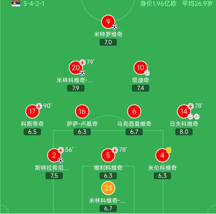 塞尔维亚队豪取关键胜利,成功过关斩将的简单介绍 塞尔维亚队豪取关键胜利,成功过关斩将的简单介绍